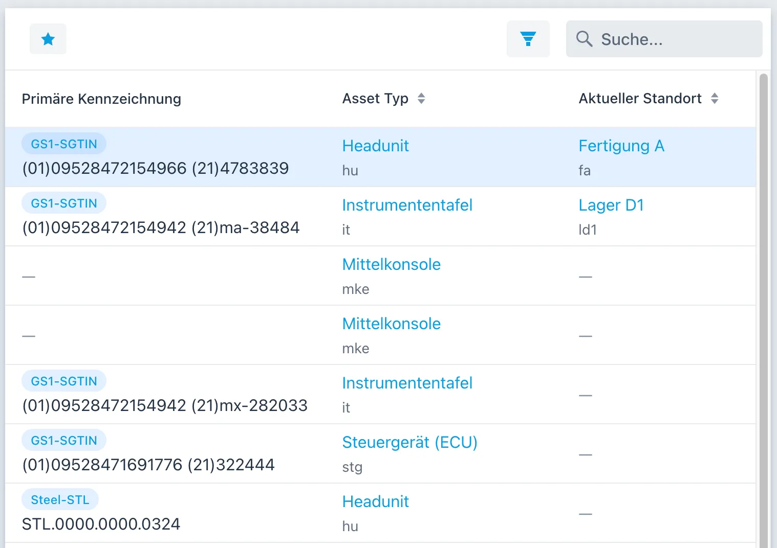 Bildschirmfoto einer Asset-Liste in der Software. Die Tabellenspalten sind primäre Kennzeichnung, Asset-Typ, aktueller Standort und primäre Seriennummer. Jede Zeile zeigt ein Asset (Headunit, Instrumententafel, Mittelkonsole, Steuergerät), die meisten mit einer GS1-SGTIN- oder Steel-STL-Kennzeichnung, einige mit einem Standort wie Fertigung oder Lager, andere mit noch leeren Feldern. Über der Tabelle liegen ein Filter und ein Suchfeld.