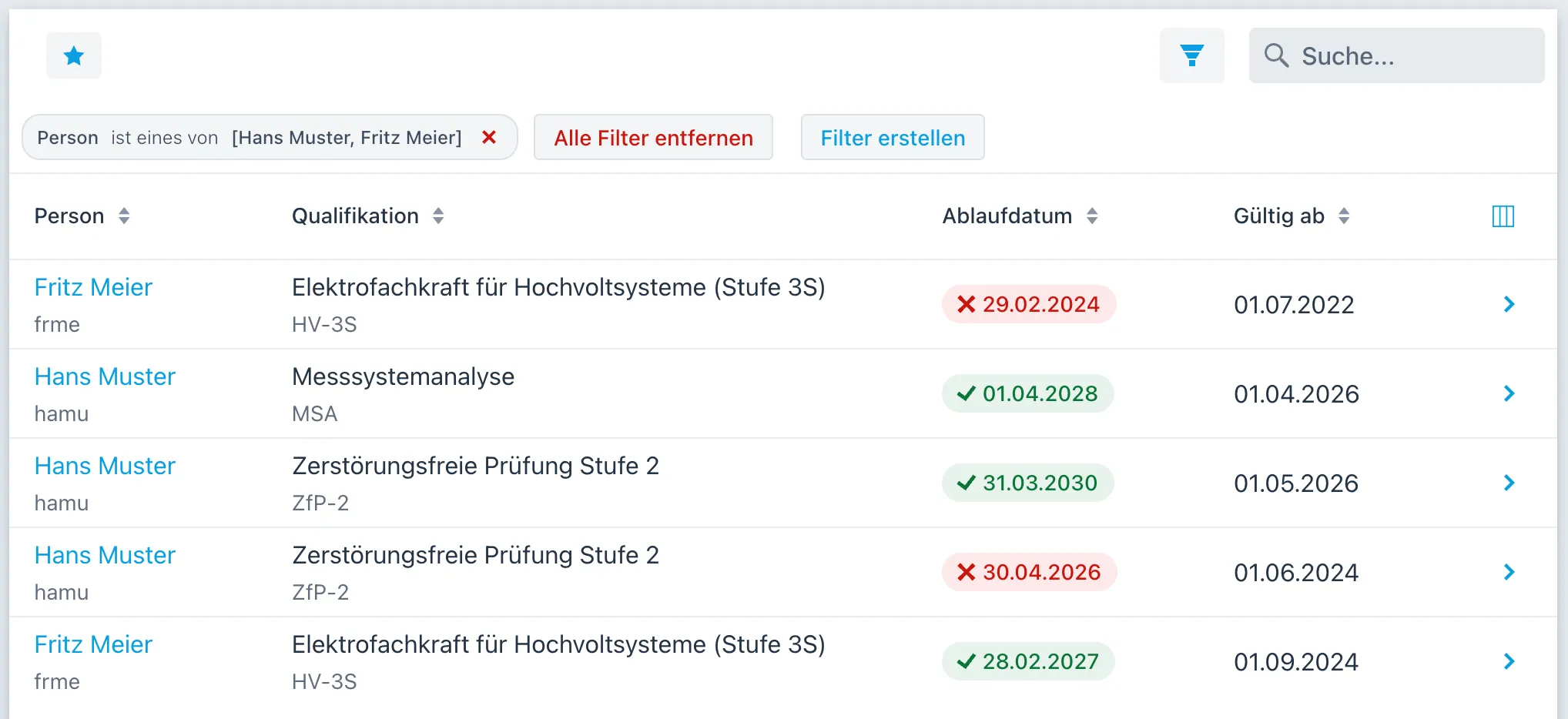 Bildschirmfoto einer Liste gehaltener Qualifikationen, je eine pro Zeile. Die Spalten sind Person, Qualifikation, Ablaufdatum und Gültig ab. Zwei Personen, Hans Muster und Fritz Meier, halten Qualifikationen wie Elektrofachkraft für Hochvoltsysteme und Zerstörungsfreie Prüfung Stufe 2. Jedes Ablaufdatum trägt eine Markierung: grün mit Haken, wenn das Datum noch in der Zukunft liegt, rot mit Kreuz, wenn es verstrichen ist. Über der Tabelle schränkt ein Filter die Liste auf diese beiden Personen ein.